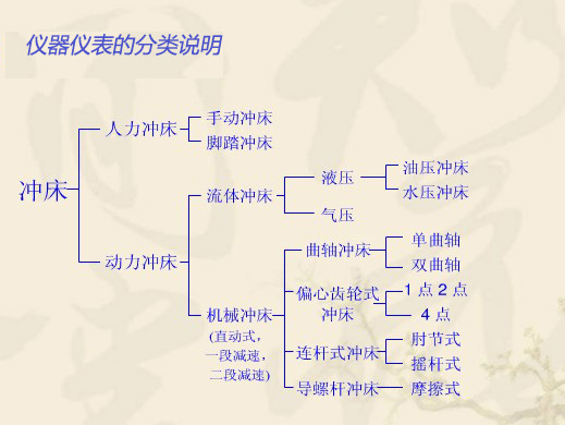 測(cè)量?jī)x器的分類說明