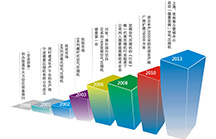 簡述日美制造業(yè)發(fā)展史