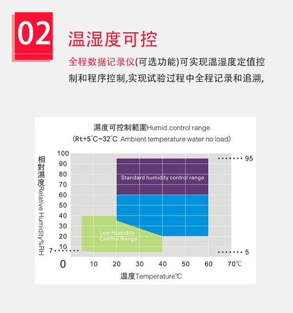 全程數(shù)據(jù)記錄