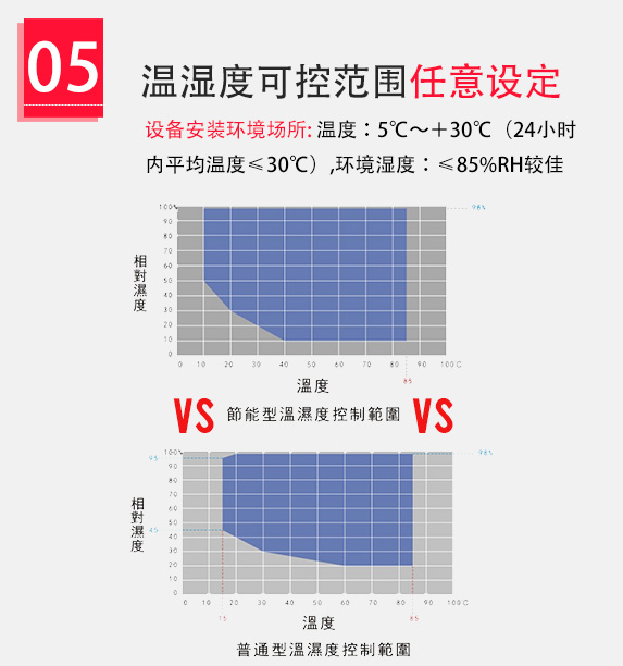 環(huán)保節(jié)能可控